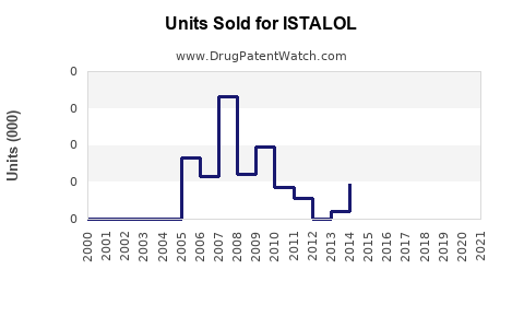 Drug Units Sold Trends for ISTALOL