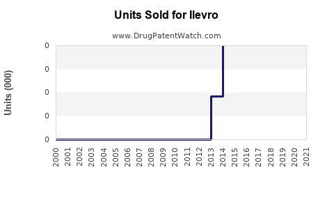 Drug Units Sold Trends for Ilevro