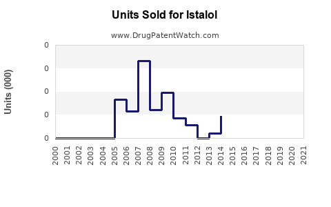 Drug Units Sold Trends for Istalol