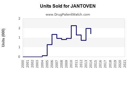 Drug Units Sold Trends for JANTOVEN