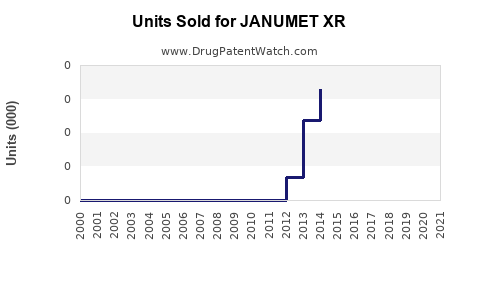 Drug Units Sold Trends for JANUMET XR