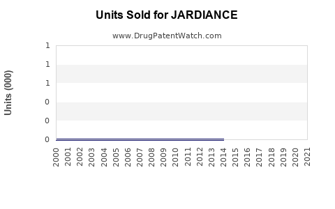 Drug Units Sold Trends for JARDIANCE