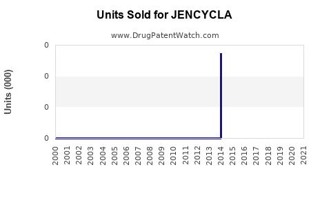 Drug Units Sold Trends for JENCYCLA