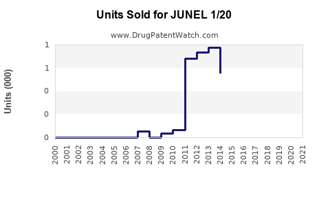 Drug Units Sold Trends for JUNEL 1/20