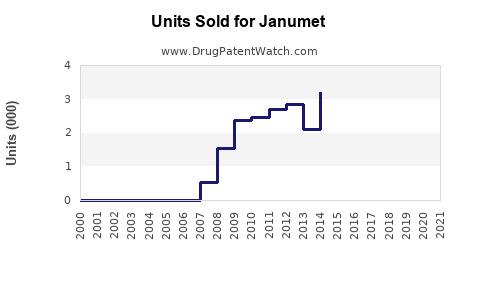 Drug Units Sold Trends for Janumet