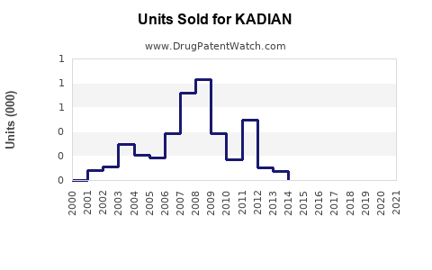 Drug Units Sold Trends for KADIAN