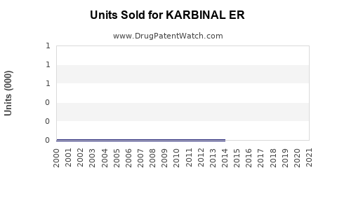 Drug Units Sold Trends for KARBINAL ER