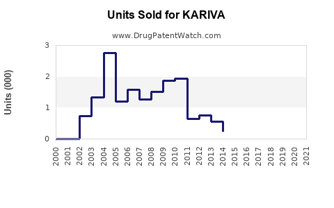 Drug Units Sold Trends for KARIVA