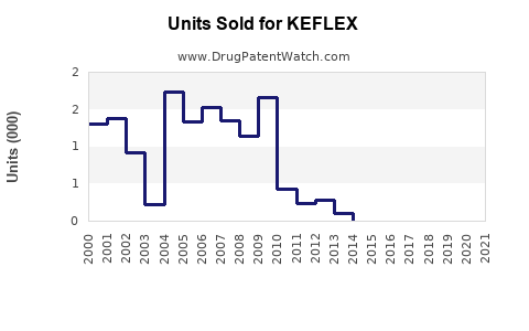 Drug Units Sold Trends for KEFLEX