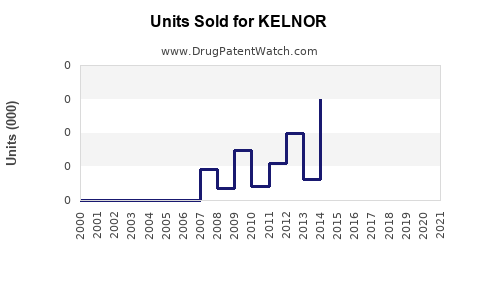 Drug Units Sold Trends for KELNOR