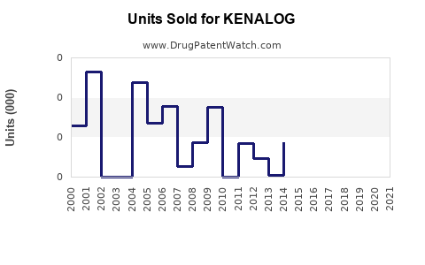 Drug Units Sold Trends for KENALOG