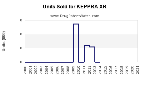 Drug Units Sold Trends for KEPPRA XR