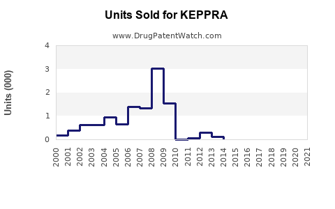 Drug Units Sold Trends for KEPPRA
