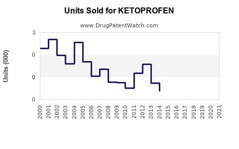 Drug Units Sold Trends for KETOPROFEN