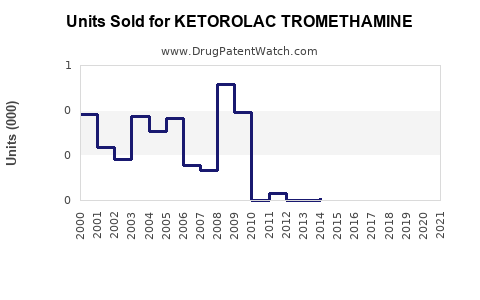 Drug Units Sold Trends for KETOROLAC TROMETHAMINE