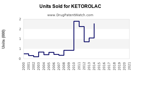 Drug Units Sold Trends for KETOROLAC