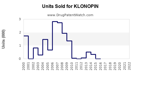 Drug Units Sold Trends for KLONOPIN