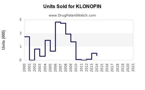 Drug Units Sold Trends for KLONOPIN