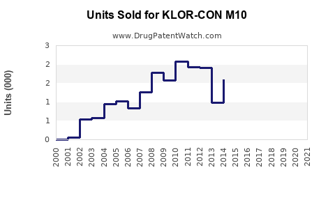 Drug Units Sold Trends for KLOR-CON M10