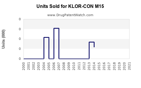 Drug Units Sold Trends for KLOR-CON M15