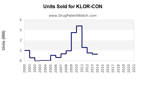 Drug Units Sold Trends for KLOR-CON
