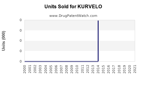 Drug Units Sold Trends for KURVELO