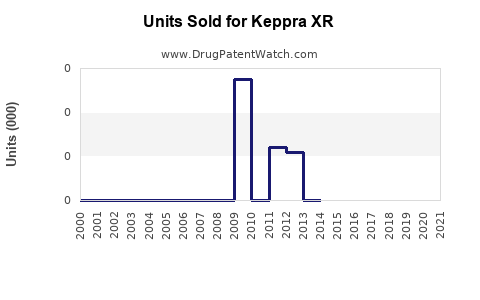 Drug Units Sold Trends for Keppra XR