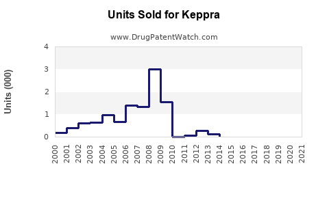 Drug Units Sold Trends for Keppra