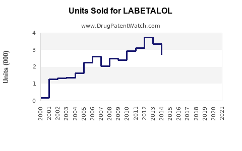 Drug Units Sold Trends for LABETALOL