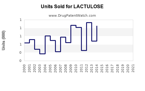 Drug Units Sold Trends for LACTULOSE