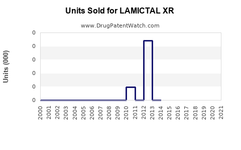 Drug Units Sold Trends for LAMICTAL XR