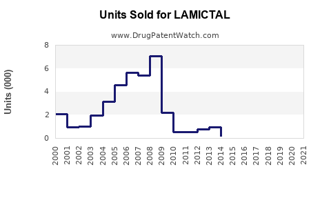 Drug Units Sold Trends for LAMICTAL