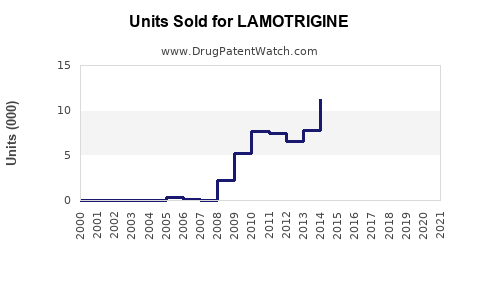 Drug Units Sold Trends for LAMOTRIGINE