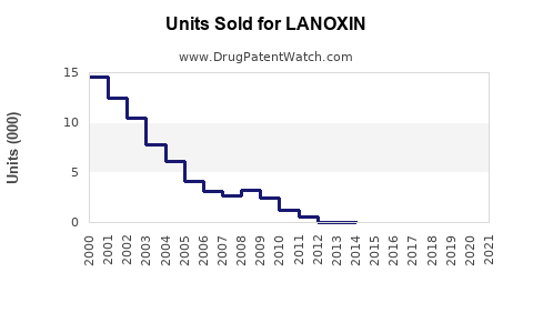 Drug Units Sold Trends for LANOXIN
