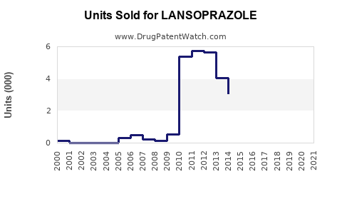 Drug Units Sold Trends for LANSOPRAZOLE