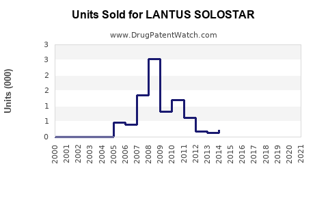 Drug Units Sold Trends for LANTUS SOLOSTAR