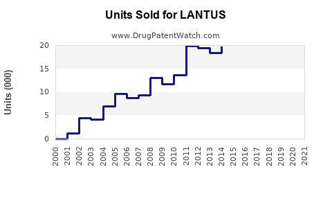 Drug Units Sold Trends for LANTUS