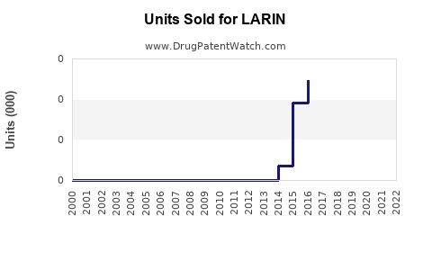 Drug Units Sold Trends for LARIN