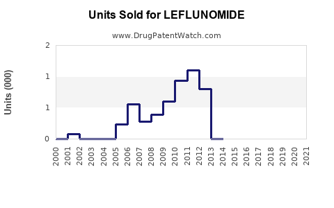 Drug Units Sold Trends for LEFLUNOMIDE