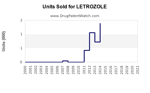 Drug Units Sold Trends for LETROZOLE