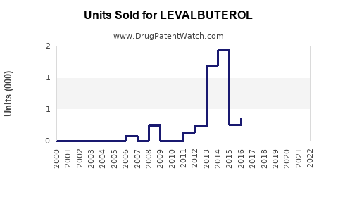 Drug Units Sold Trends for LEVALBUTEROL