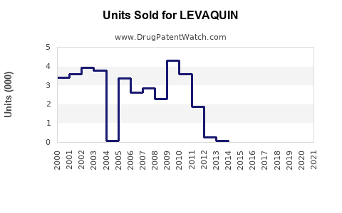 Drug Units Sold Trends for LEVAQUIN