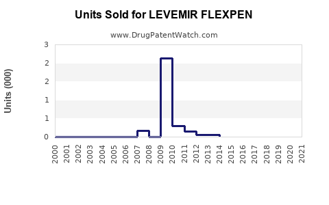 Drug Units Sold Trends for LEVEMIR FLEXPEN