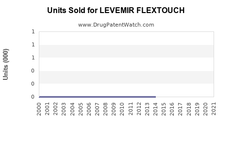 Drug Units Sold Trends for LEVEMIR FLEXTOUCH