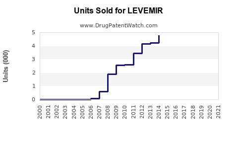 Drug Units Sold Trends for LEVEMIR