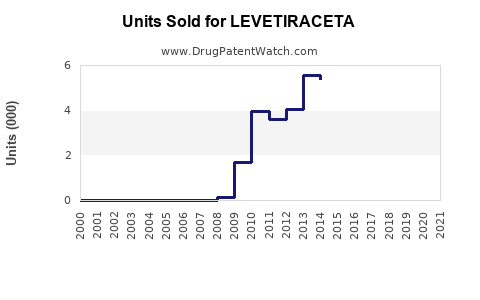 Drug Units Sold Trends for LEVETIRACETA