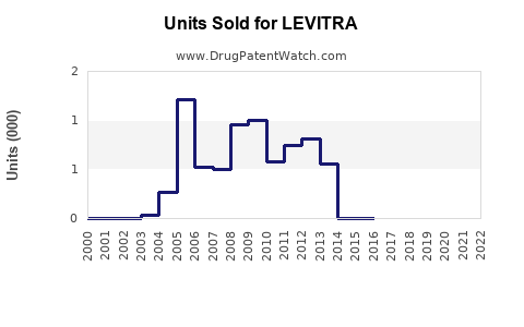 Drug Units Sold Trends for LEVITRA