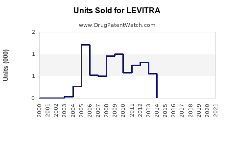 Drug Units Sold Trends for LEVITRA
