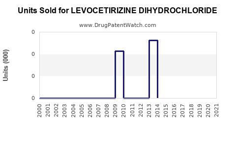 Drug Units Sold Trends for LEVOCETIRIZINE DIHYDROCHLORIDE