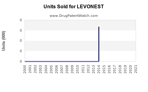 Drug Units Sold Trends for LEVONEST